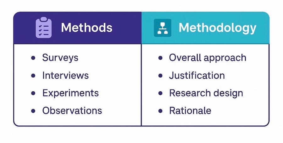 Infographic showing types of research methodology: qualitative, quantitative and mixed-methods approaches.
